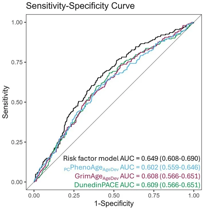 원문 그림 FIGURE 1: Traditional Disease Risk Factors Outperform Epigenetic Clocks as Predictors of Non-Communicable Disease Morbidity in a Middle-Aged Cohort