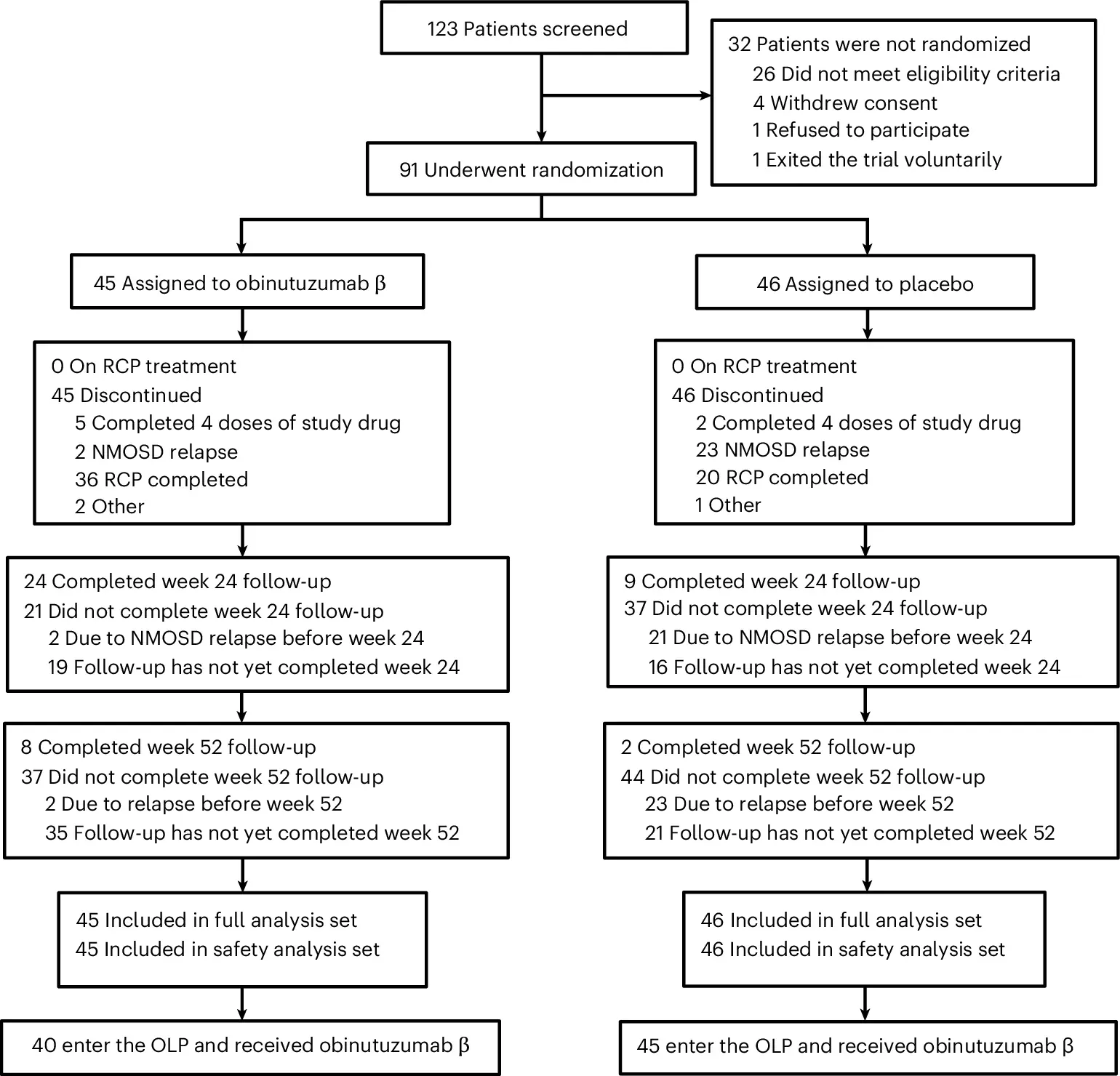 원문 그림 Fig. 1: Obinutuzumab β for aquaporin-4-positive neuromyelitis optica spectrum disorder: a phase 3 randomized controlled trial