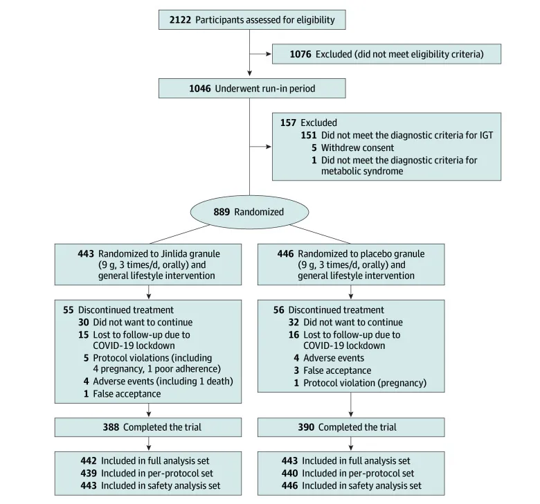 원문 그림 Figure 1.: Jinlida for Diabetes Prevention in Impaired Glucose Tolerance and Multiple Metabolic Abnormalities: The FOCUS Randomized Clinical Trial