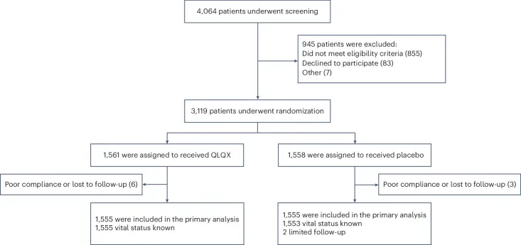 원문 그림 Fig. 1: The traditional Chinese medicine Qiliqiangxin in heart failure with reduced ejection fraction: a randomized, double-blind, placebo-controlled trial