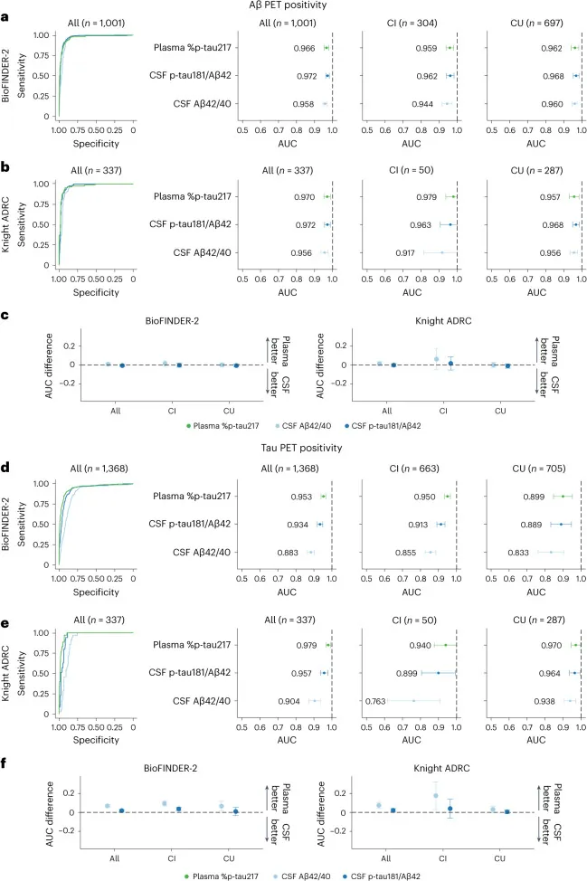 원문 그림 Fig. 1: Highly accurate blood test for Alzheimer's disease is similar or superior to clinical cerebrospinal fluid tests