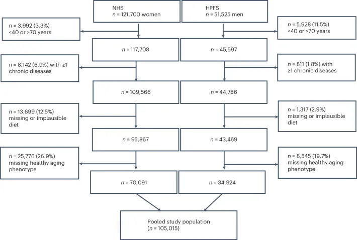 원문 그림 Fig. 1: Optimal dietary patterns for healthy aging