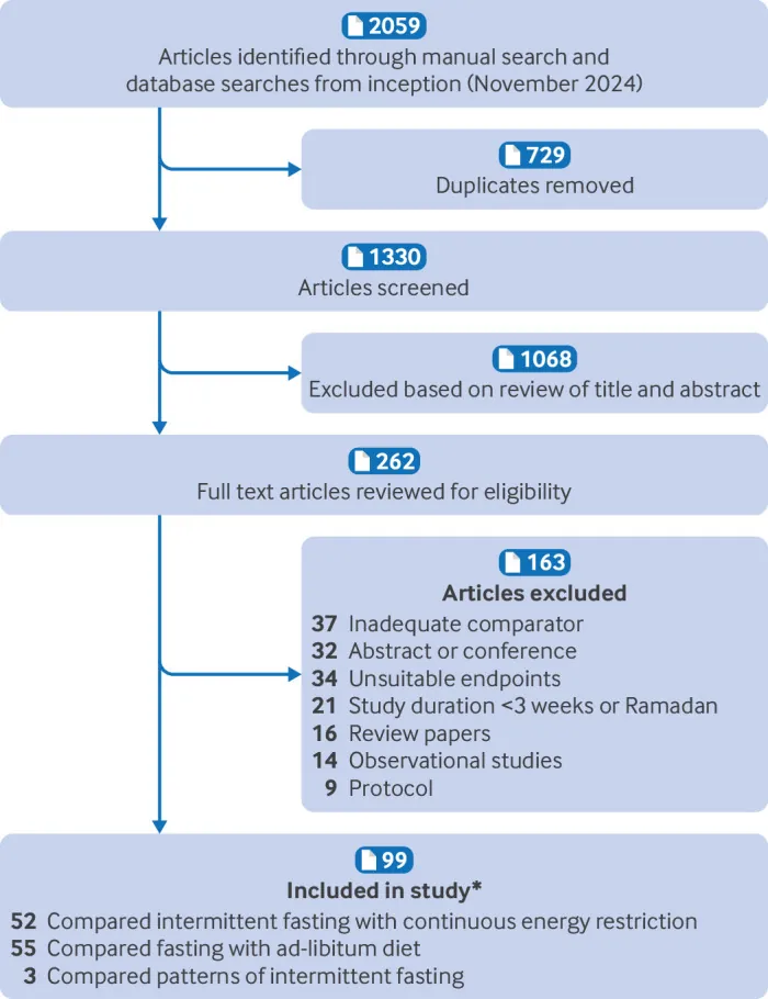 원문 그림 Fig 1: Intermittent fasting strategies and their effects on body weight and other cardiometabolic risk factors: systematic review and network meta-analysis of randomised clinical trials