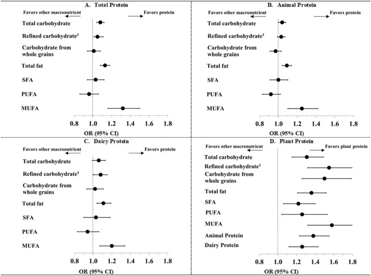 원문 그림 FIGURE 1: Dietary protein intake in midlife in relation to healthy aging - results from the prospective Nurses' Health Study cohort