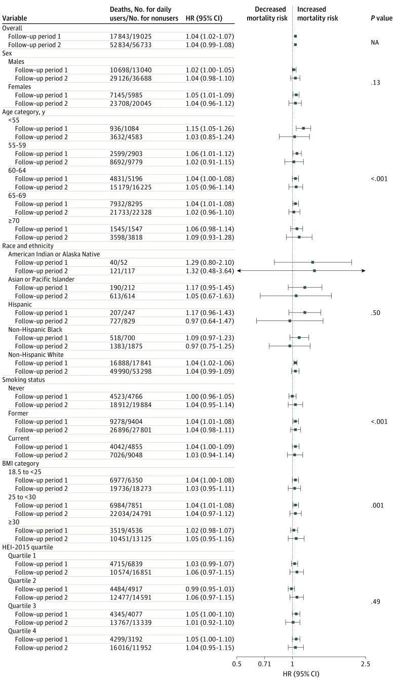 원문 그림 Figure 1.: Multivitamin Use and Mortality Risk in 3 Prospective US Cohorts