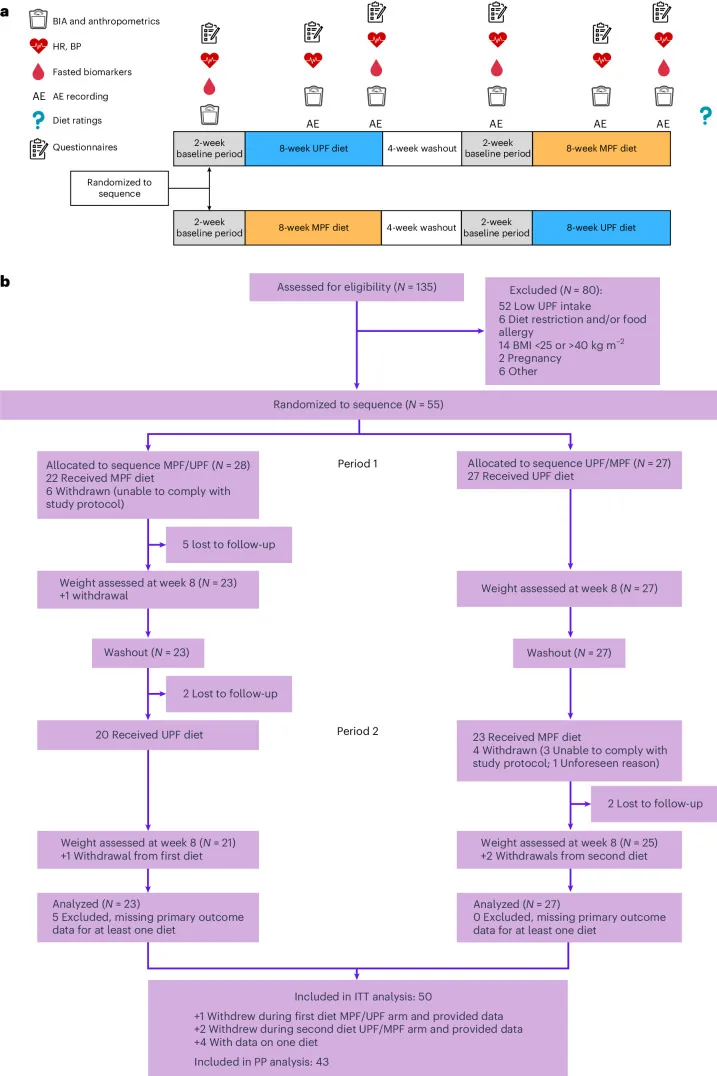 원문 그림 Fig. 1: Ultraprocessed or minimally processed diets following healthy dietary guidelines on weight and cardiometabolic health: a randomized, crossover trial