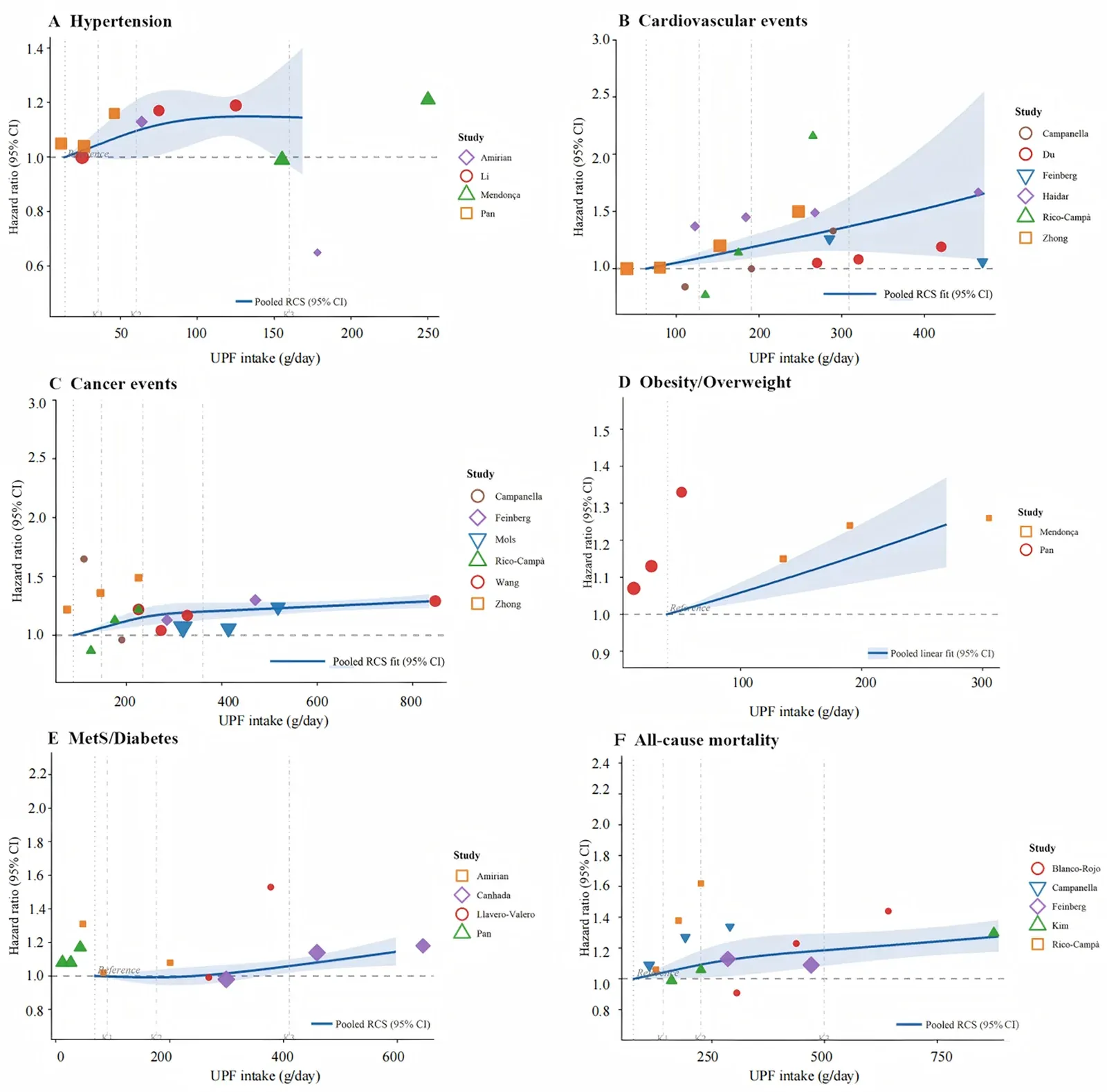 원문 그림 Figure 1: Ultra-processed food consumption and risk of multiple chronic diseases among 8,819,894 adults from 51 prospective cohorts: a dose-response meta-analysis